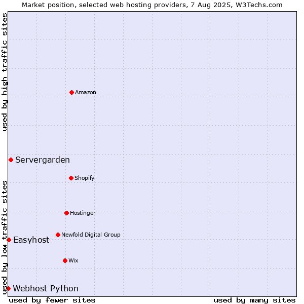 Market position of Servergarden vs. Easyhost vs. Webhost Python