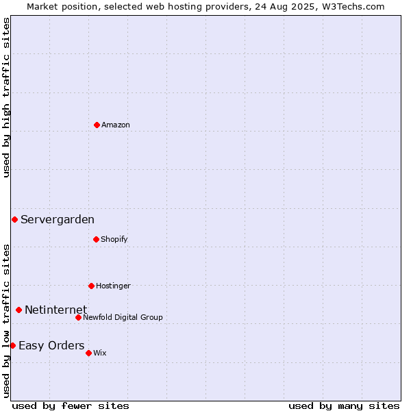Market position of Netinternet vs. Servergarden vs. Easy Orders