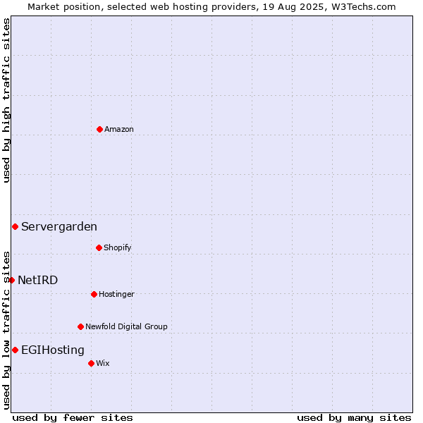 Market position of Servergarden vs. EGIHosting vs. NetIRD
