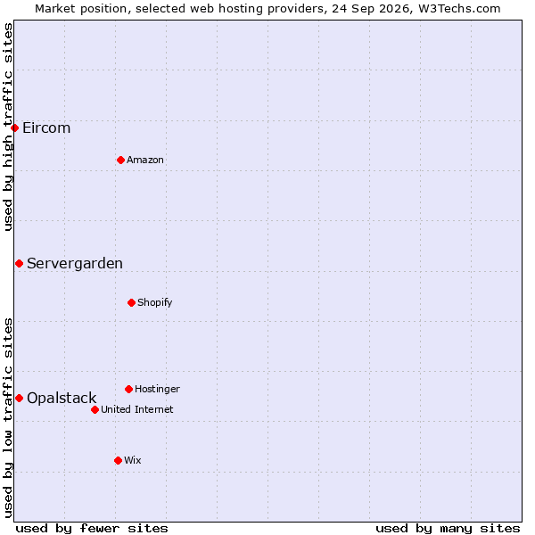 Market position of Opalstack vs. Servergarden vs. Eircom