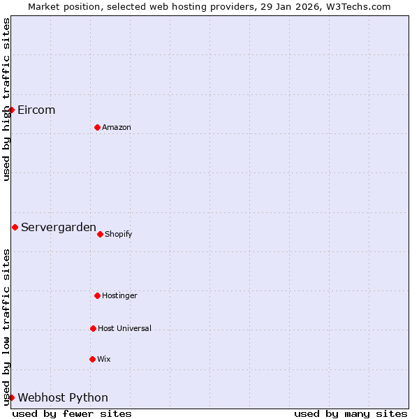 Market position of Servergarden vs. Webhost Python vs. Eircom