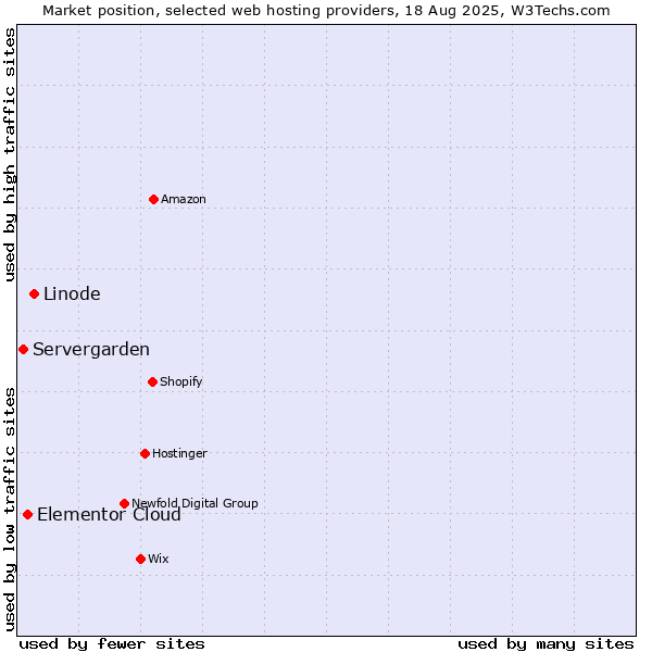 Market position of Linode vs. Elementor Cloud vs. Servergarden