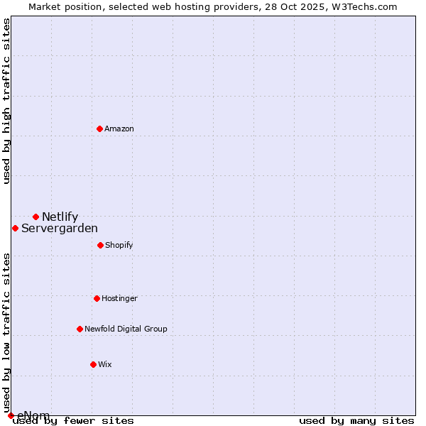 Market position of Netlify vs. Servergarden vs. eNom