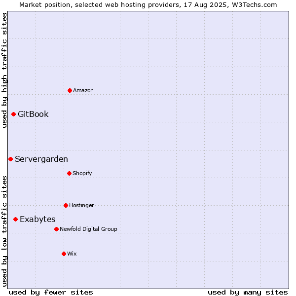 Market position of Exabytes vs. GitBook vs. Servergarden