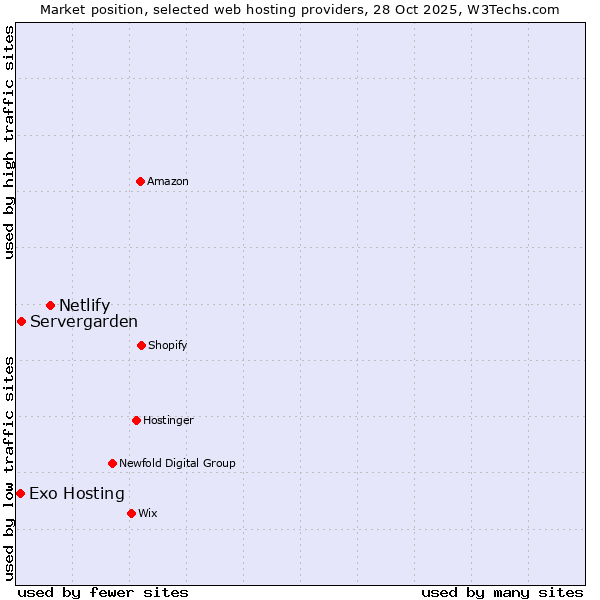 Market position of Netlify vs. Servergarden vs. Exo Hosting