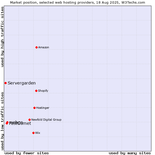 Market position of webgo vs. FastComet vs. Servergarden