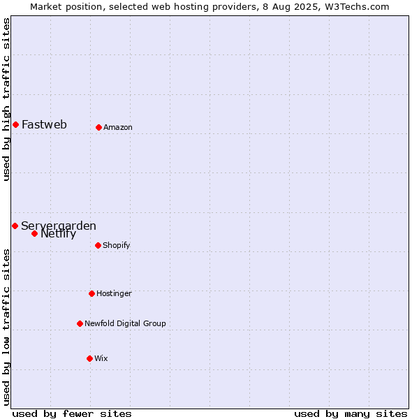 Market position of Netlify vs. Fastweb vs. Servergarden