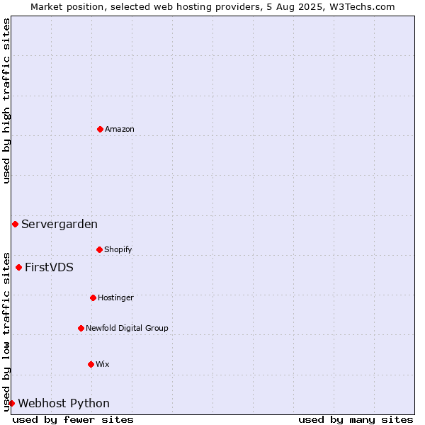 Market position of FirstVDS vs. Servergarden vs. Webhost Python