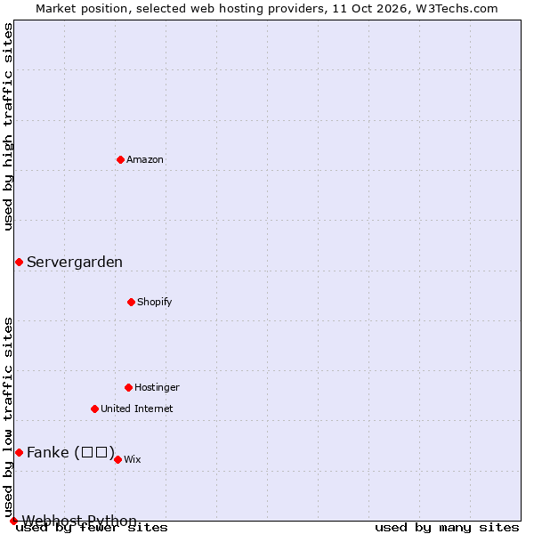 Market position of Fanke (凡科) vs. Servergarden vs. Webhost Python