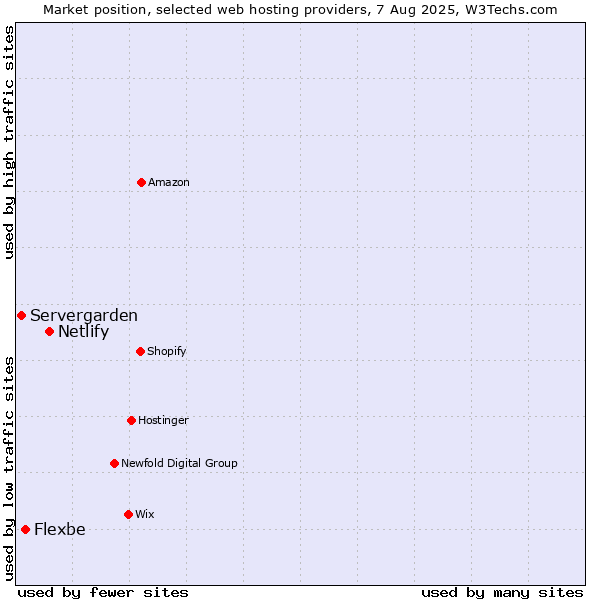 Market position of Netlify vs. Flexbe vs. Servergarden