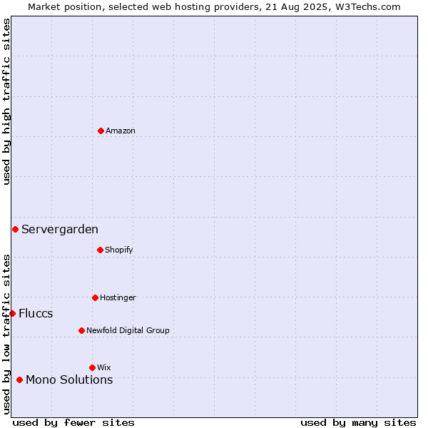 Market position of Mono Solutions vs. Servergarden vs. Fluccs