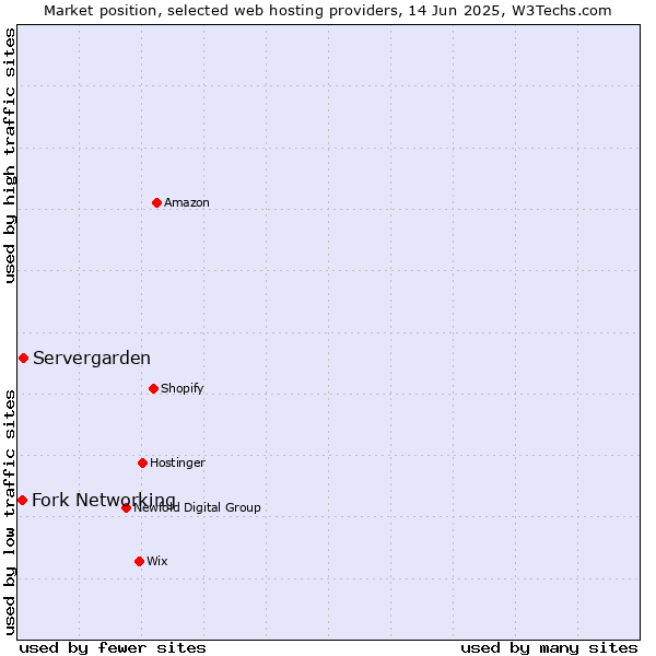 Market position of Servergarden vs. Fork Networking