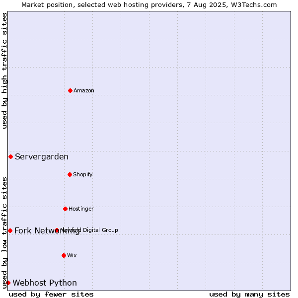Market position of Servergarden vs. Fork Networking vs. Webhost Python