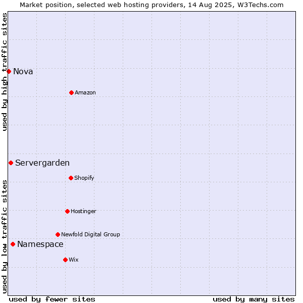 Market position of Namespace vs. Servergarden vs. Nova