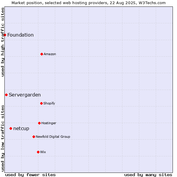Market position of netcup vs. Servergarden vs. Foundation
