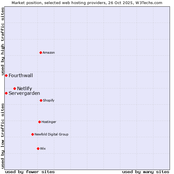 Market position of Netlify vs. Servergarden vs. Fourthwall