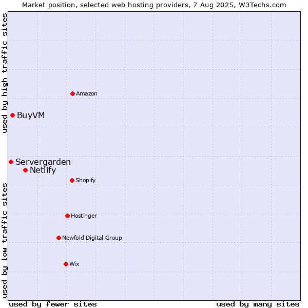 Market position of Netlify vs. BuyVM vs. Servergarden
