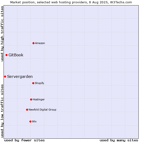 Market position of GitBook vs. Servergarden