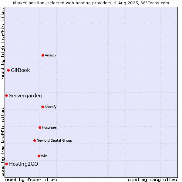 Market position of GitBook vs. Hosting2GO vs. Servergarden