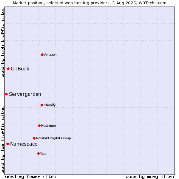 Market position of GitBook vs. Namespace vs. Servergarden