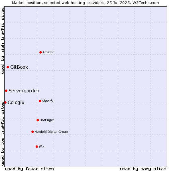 Market position of GitBook vs. Servergarden vs. Cologix