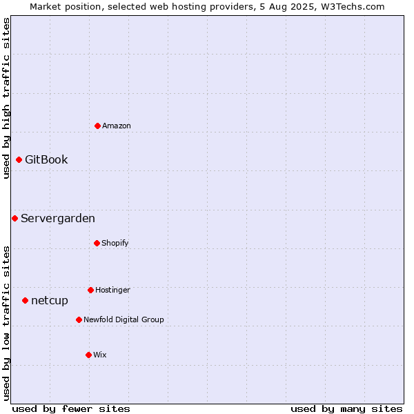 Market position of netcup vs. GitBook vs. Servergarden
