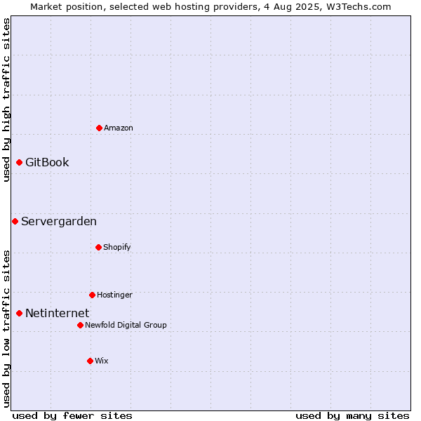 Market position of Netinternet vs. GitBook vs. Servergarden