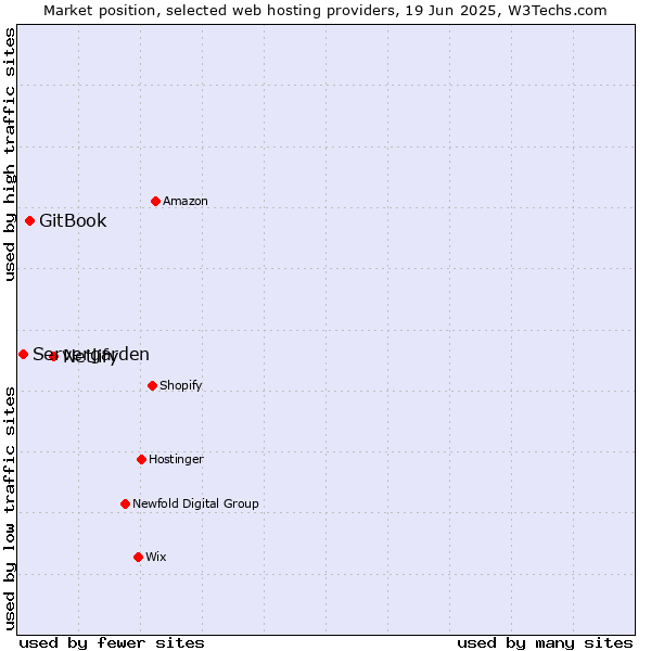 Market position of Netlify vs. GitBook vs. Servergarden