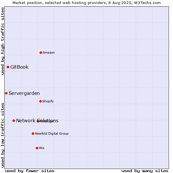Market position of Network Solutions vs. GitBook vs. Servergarden