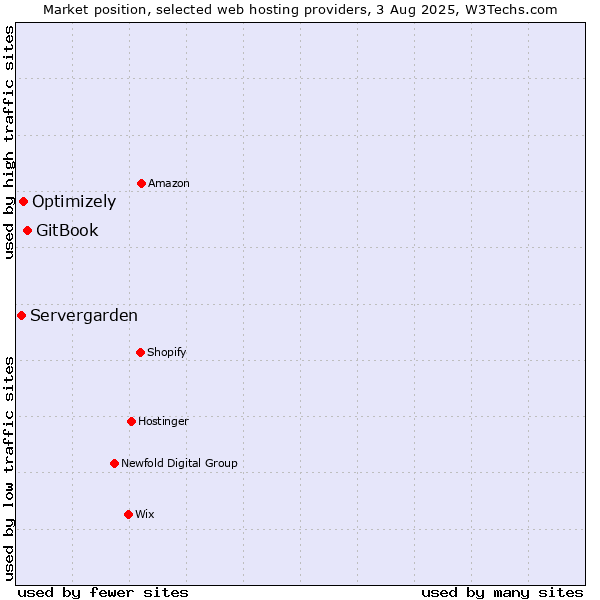 Market position of GitBook vs. Optimizely vs. Servergarden