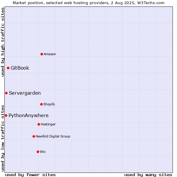 Market position of GitBook vs. Servergarden vs. PythonAnywhere