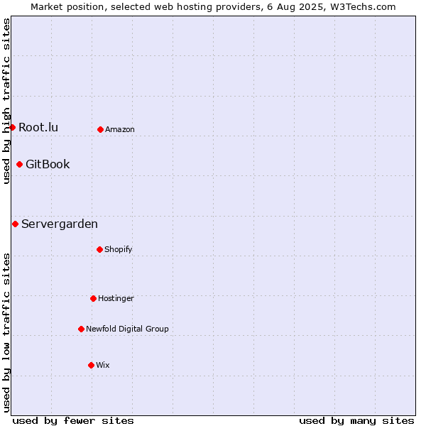 Market position of GitBook vs. Servergarden vs. Root.lu