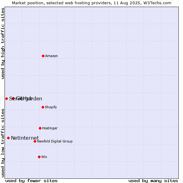 Market position of GitHub vs. Netinternet vs. Servergarden
