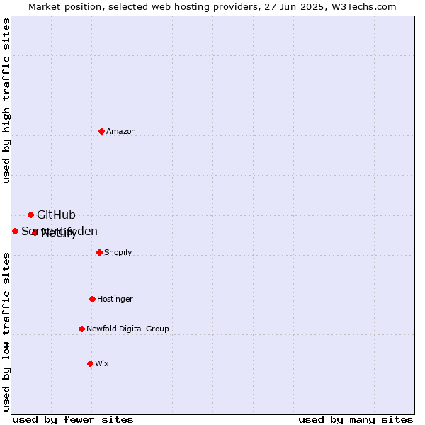Market position of Netlify vs. GitHub vs. Servergarden