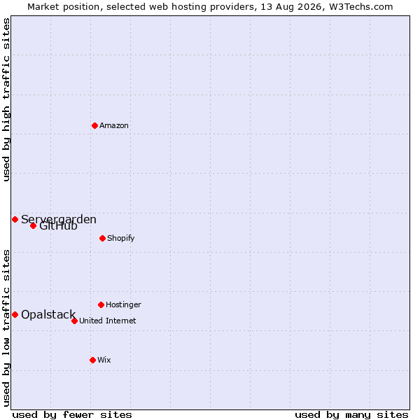 Market position of GitHub vs. Opalstack vs. Servergarden