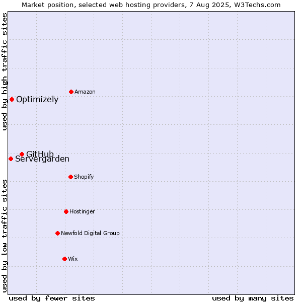 Market position of GitHub vs. Optimizely vs. Servergarden