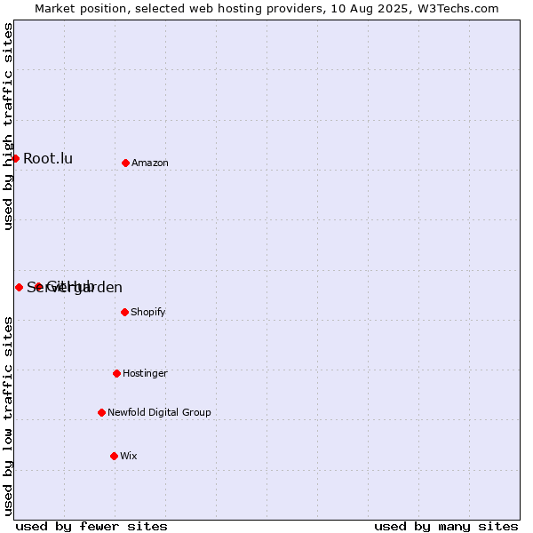 Market position of GitHub vs. Servergarden vs. Root.lu