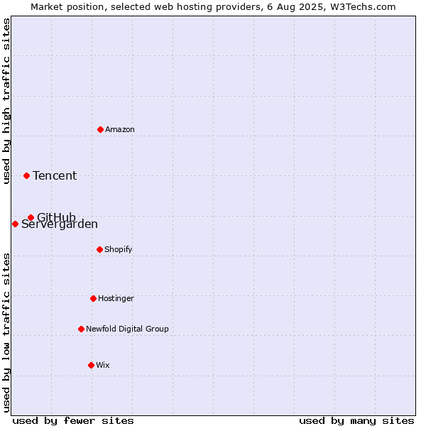 Market position of GitHub vs. Tencent vs. Servergarden