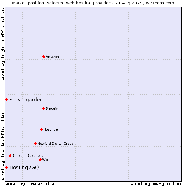 Market position of GreenGeeks vs. Hosting2GO vs. Servergarden