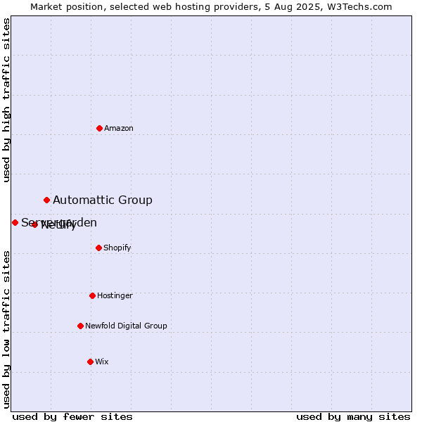 Market position of Automattic Group vs. Netlify vs. Servergarden