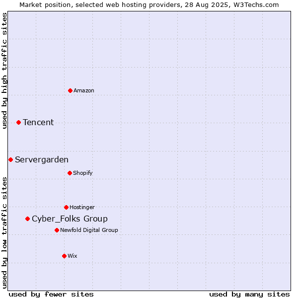 Market position of Cyber_Folks Group vs. Tencent vs. Servergarden