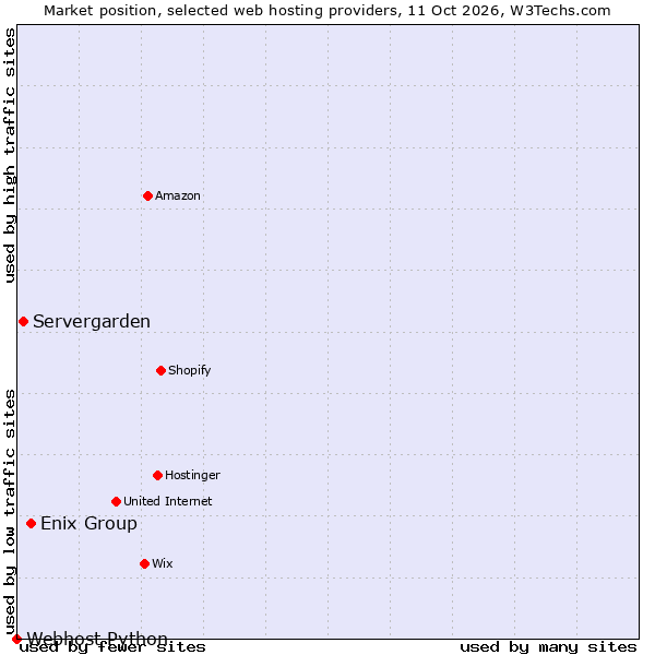 Market position of Enix Group vs. Servergarden vs. Webhost Python