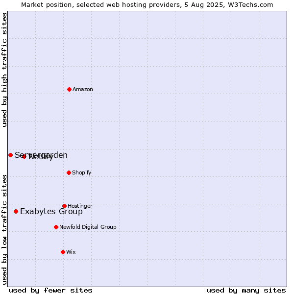 Market position of Netlify vs. Exabytes Group vs. Servergarden