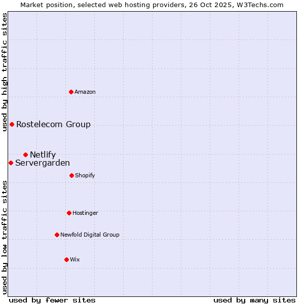 Market position of Netlify vs. Rostelecom Group vs. Servergarden