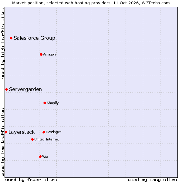 Market position of Salesforce Group vs. Servergarden vs. Layerstack