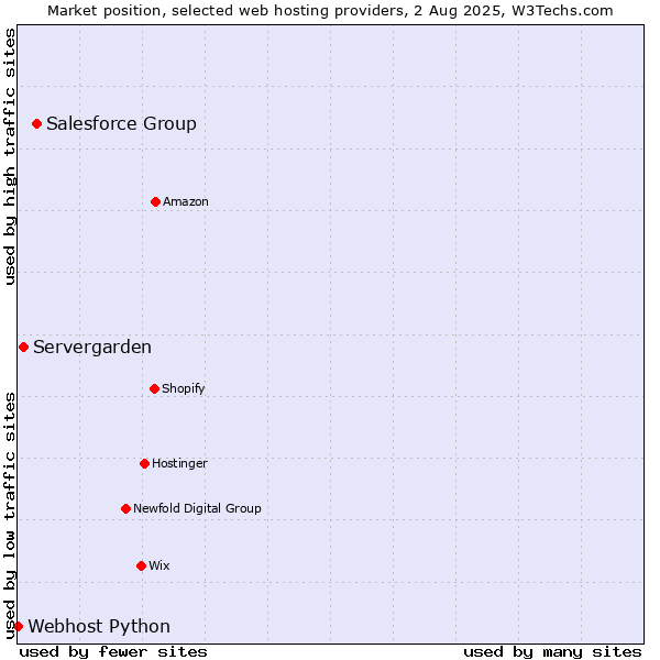 Market position of Salesforce Group vs. Servergarden vs. Webhost Python