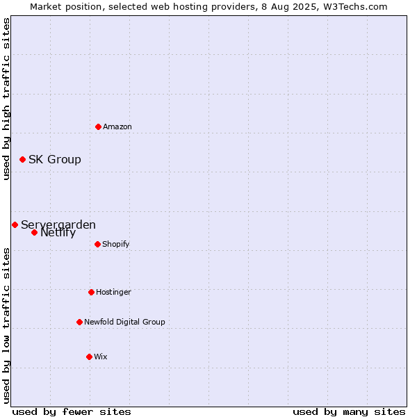 Market position of Netlify vs. SK Group vs. Servergarden
