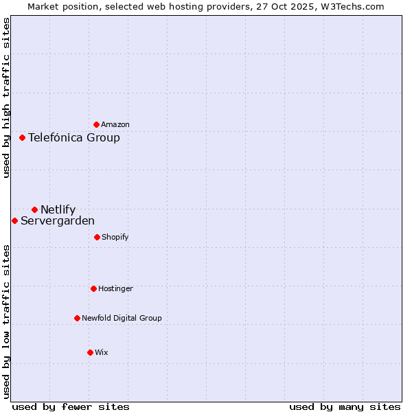 Market position of Netlify vs. Telefónica Group vs. Servergarden