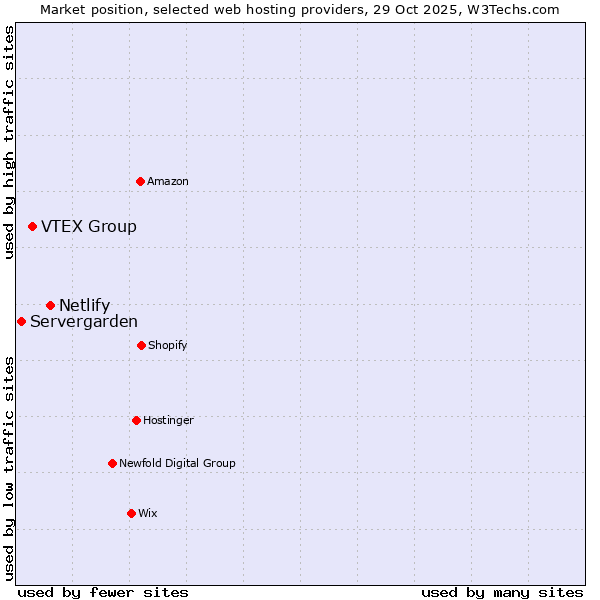 Market position of Netlify vs. VTEX Group vs. Servergarden