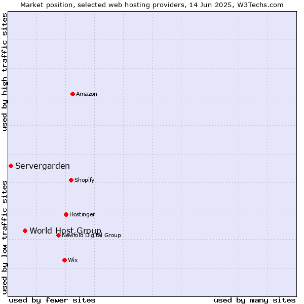 Market position of World Host Group vs. Servergarden